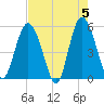 Johnson Creek Bridge tide chart for Sunday, May 5, 2024
