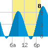 Johnson Creek Bridge tide chart for Wednesday, May 8, 2024