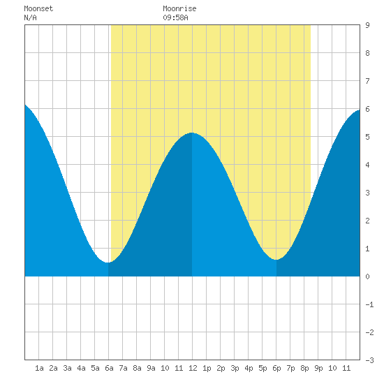 Johnson Creek Bridge tide chart for Monday, June 10, 2024