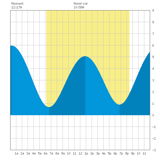 Johnson Creek Bridge tide chart for Tuesday, June 11, 2024
