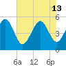 Johnson Creek Bridge tide chart for Thursday, June 13, 2024