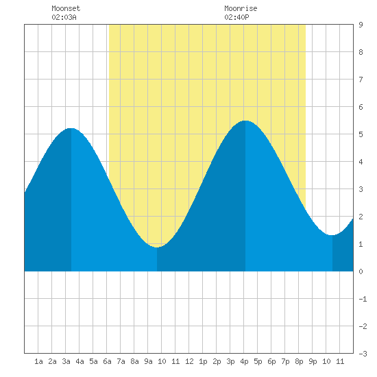 Johnson Creek Bridge tide chart for Saturday, June 15, 2024