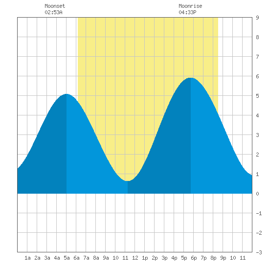 Johnson Creek Bridge tide chart for Monday, June 17, 2024