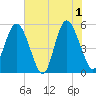 Johnson Creek Bridge tide chart for Saturday, June 1, 2024