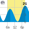 Johnson Creek Bridge tide chart for Friday, June 21, 2024