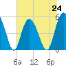 Johnson Creek Bridge tide chart for Monday, June 24, 2024