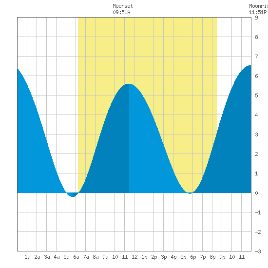 Johnson Creek Bridge tide chart for Tuesday, June 25, 2024