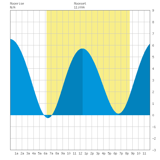 Johnson Creek Bridge tide chart for Wednesday, June 26, 2024