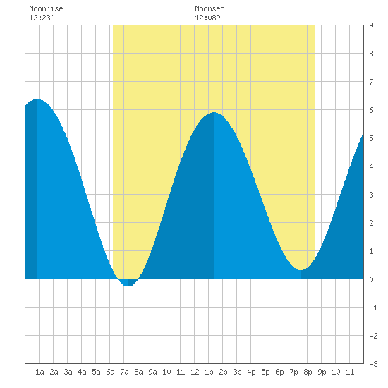 Johnson Creek Bridge tide chart for Thursday, June 27, 2024