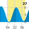 Johnson Creek Bridge tide chart for Thursday, June 27, 2024