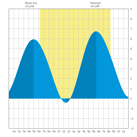 Johnson Creek Bridge tide chart for Sunday, June 2, 2024