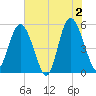 Johnson Creek Bridge tide chart for Sunday, June 2, 2024