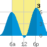 Johnson Creek Bridge tide chart for Monday, June 3, 2024