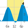 Johnson Creek Bridge tide chart for Tuesday, June 4, 2024