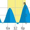 Johnson Creek Bridge tide chart for Wednesday, June 5, 2024
