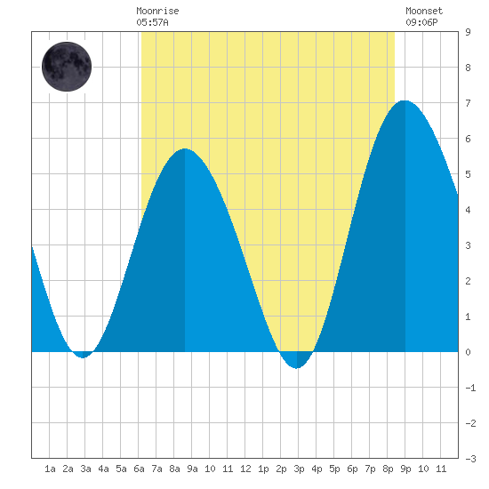 Johnson Creek Bridge tide chart for Thursday, June 6, 2024