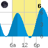 Johnson Creek Bridge tide chart for Thursday, June 6, 2024