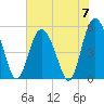 Johnson Creek Bridge tide chart for Friday, June 7, 2024