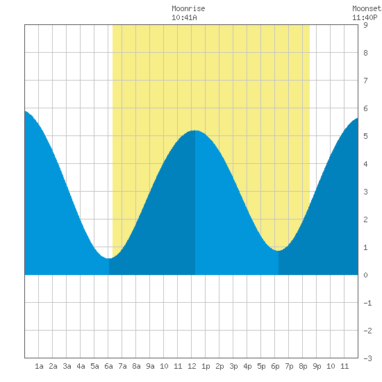 Johnson Creek Bridge tide chart for Wednesday, July 10, 2024