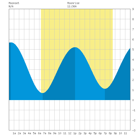 Johnson Creek Bridge tide chart for Thursday, July 11, 2024