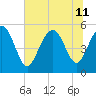 Johnson Creek Bridge tide chart for Thursday, July 11, 2024