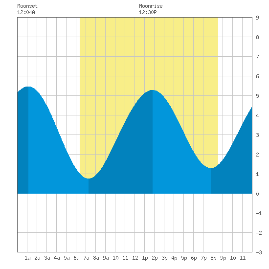 Johnson Creek Bridge tide chart for Friday, July 12, 2024