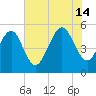 Johnson Creek Bridge tide chart for Sunday, July 14, 2024
