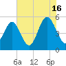 Johnson Creek Bridge tide chart for Tuesday, July 16, 2024