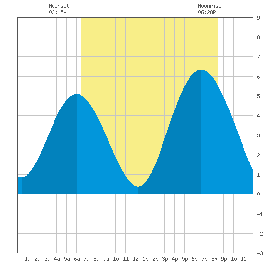 Johnson Creek Bridge tide chart for Thursday, July 18, 2024