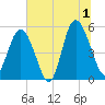 Johnson Creek Bridge tide chart for Monday, July 1, 2024