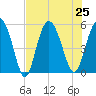 Johnson Creek Bridge tide chart for Thursday, July 25, 2024