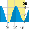 Johnson Creek Bridge tide chart for Friday, July 26, 2024