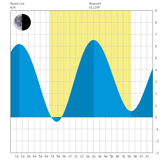 Johnson Creek Bridge tide chart for Saturday, July 27, 2024