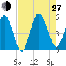 Johnson Creek Bridge tide chart for Saturday, July 27, 2024
