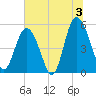 Johnson Creek Bridge tide chart for Wednesday, July 3, 2024