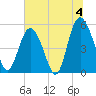 Johnson Creek Bridge tide chart for Thursday, July 4, 2024