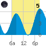 Johnson Creek Bridge tide chart for Friday, July 5, 2024