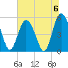 Johnson Creek Bridge tide chart for Saturday, July 6, 2024