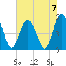 Johnson Creek Bridge tide chart for Sunday, July 7, 2024