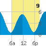 Johnson Creek Bridge tide chart for Tuesday, July 9, 2024