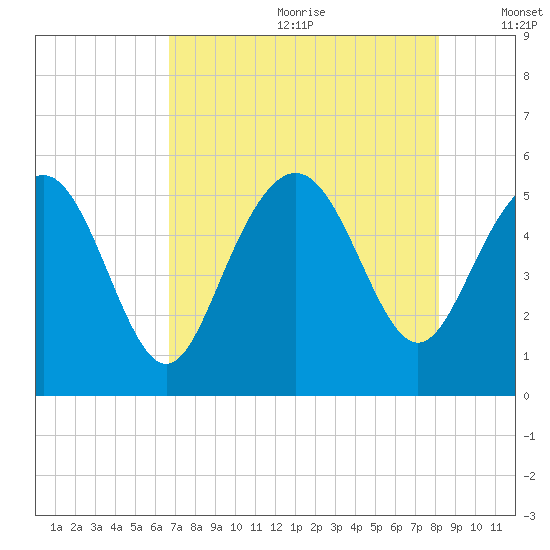 Johnson Creek Bridge tide chart for Saturday, August 10, 2024