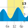 Johnson Creek Bridge tide chart for Tuesday, August 13, 2024