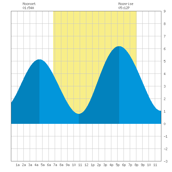 Johnson Creek Bridge tide chart for Thursday, August 15, 2024