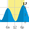 Johnson Creek Bridge tide chart for Saturday, August 17, 2024