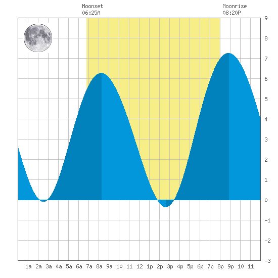 Johnson Creek Bridge tide chart for Monday, August 19, 2024