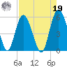 Johnson Creek Bridge tide chart for Monday, August 19, 2024