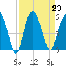 Johnson Creek Bridge tide chart for Friday, August 23, 2024