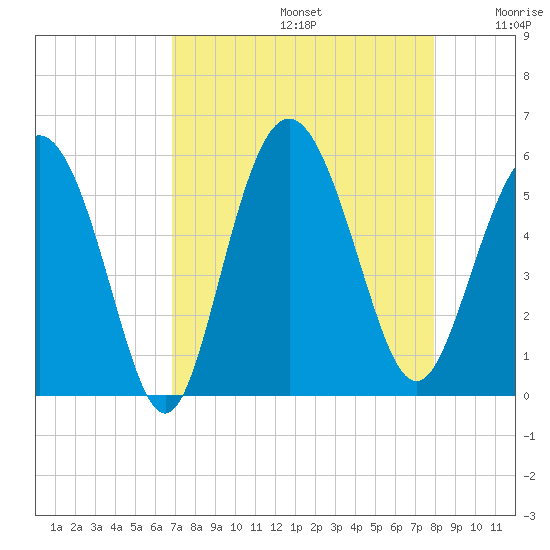 Johnson Creek Bridge tide chart for Saturday, August 24, 2024