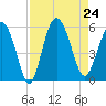 Johnson Creek Bridge tide chart for Saturday, August 24, 2024