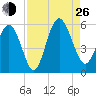 Johnson Creek Bridge tide chart for Monday, August 26, 2024